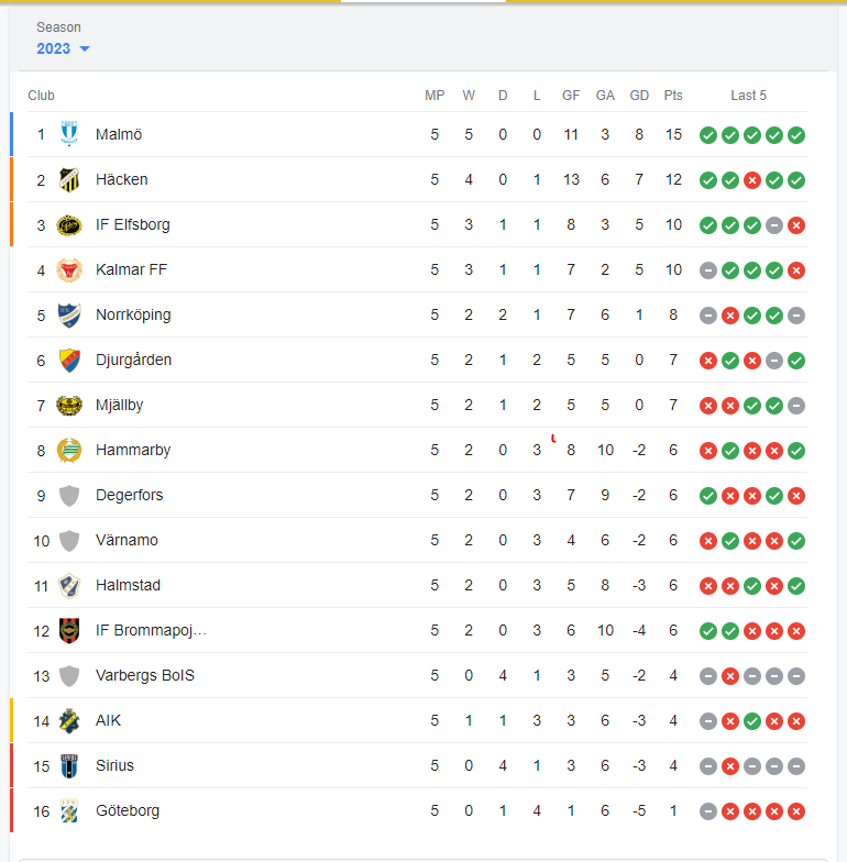 Allsvenskan standings